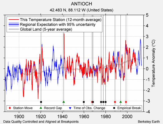 ANTIOCH comparison to regional expectation