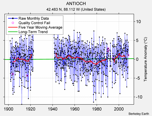 ANTIOCH Raw Mean Temperature