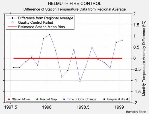 HELMUTH FIRE CONTROL difference from regional expectation