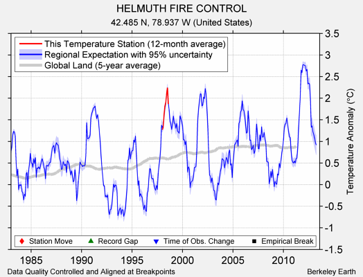 HELMUTH FIRE CONTROL comparison to regional expectation