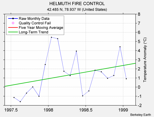 HELMUTH FIRE CONTROL Raw Mean Temperature