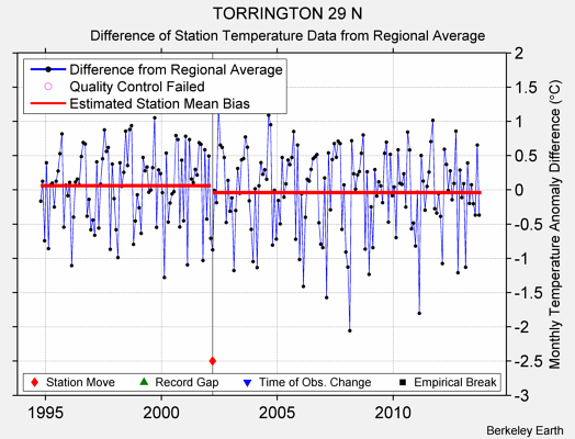 TORRINGTON 29 N difference from regional expectation