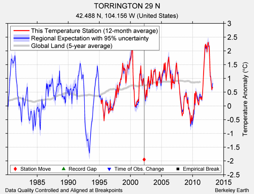 TORRINGTON 29 N comparison to regional expectation