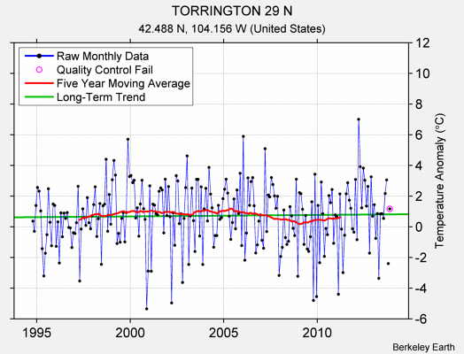 TORRINGTON 29 N Raw Mean Temperature