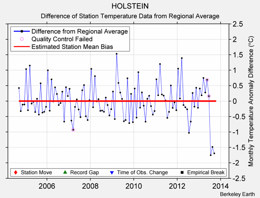 HOLSTEIN difference from regional expectation