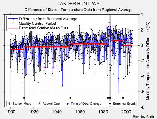 LANDER HUNT, WY difference from regional expectation