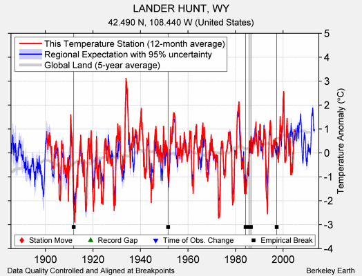 LANDER HUNT, WY comparison to regional expectation