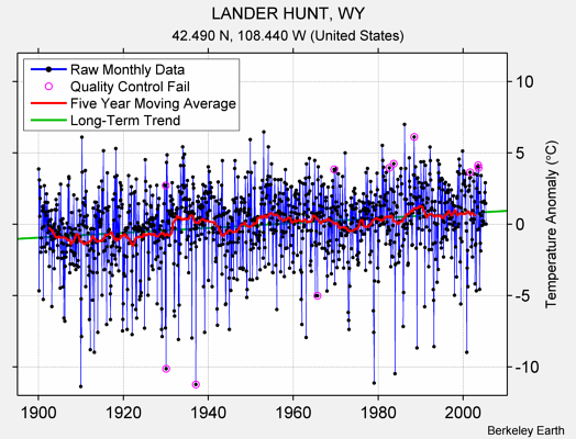 LANDER HUNT, WY Raw Mean Temperature