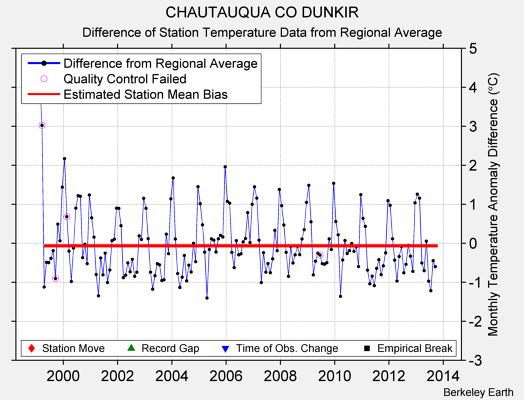 CHAUTAUQUA CO DUNKIR difference from regional expectation