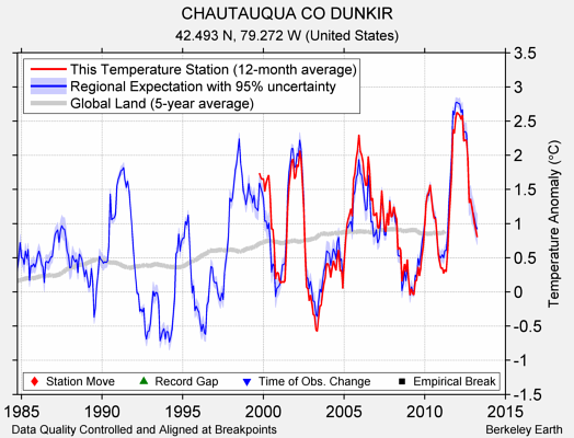 CHAUTAUQUA CO DUNKIR comparison to regional expectation