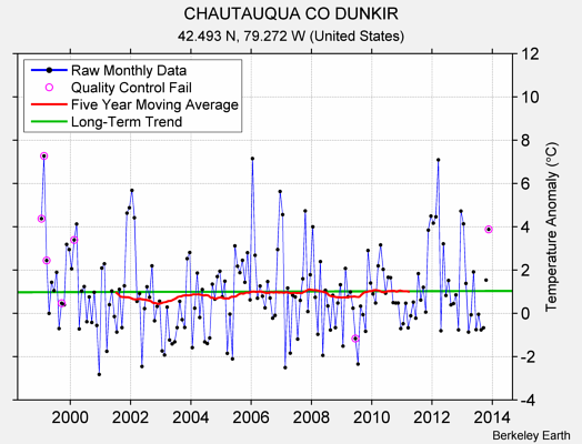 CHAUTAUQUA CO DUNKIR Raw Mean Temperature