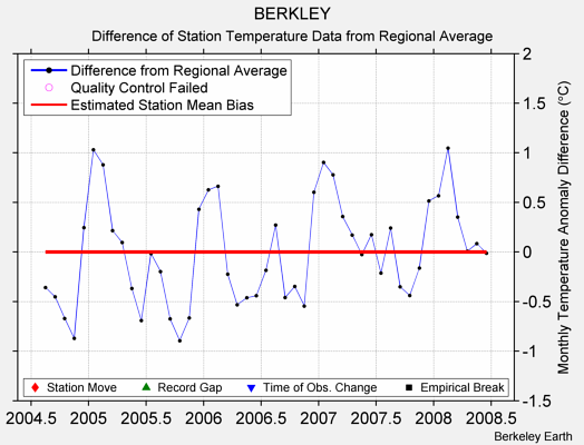 BERKLEY difference from regional expectation