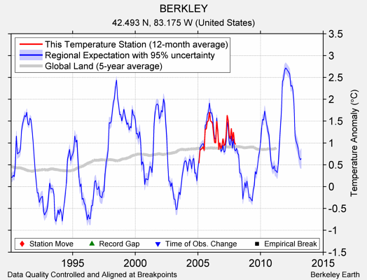 BERKLEY comparison to regional expectation