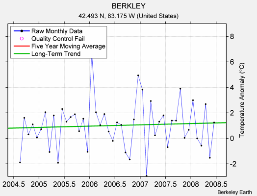 BERKLEY Raw Mean Temperature