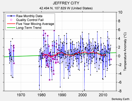 JEFFREY CITY Raw Mean Temperature