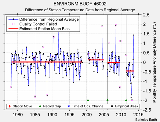 ENVIRONM BUOY 46002 difference from regional expectation