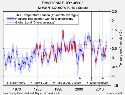 ENVIRONM BUOY 46002 comparison to regional expectation