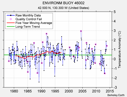 ENVIRONM BUOY 46002 Raw Mean Temperature