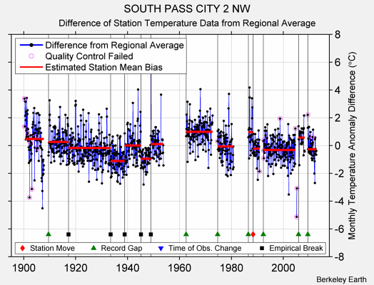 SOUTH PASS CITY 2 NW difference from regional expectation