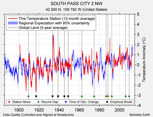 SOUTH PASS CITY 2 NW comparison to regional expectation