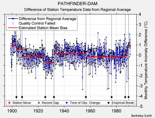 PATHFINDER-DAM difference from regional expectation
