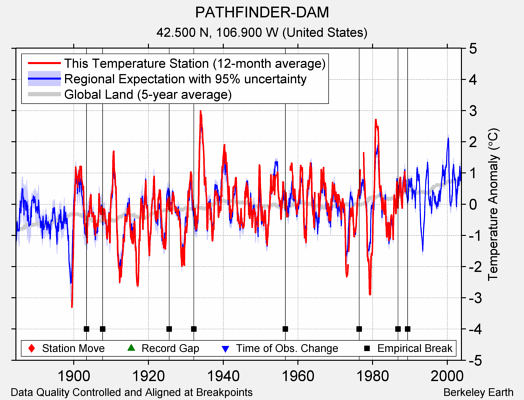 PATHFINDER-DAM comparison to regional expectation