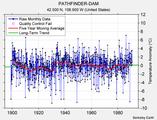 PATHFINDER-DAM Raw Mean Temperature