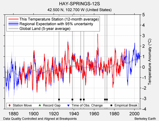 HAY-SPRINGS-12S comparison to regional expectation