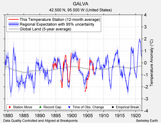 GALVA comparison to regional expectation