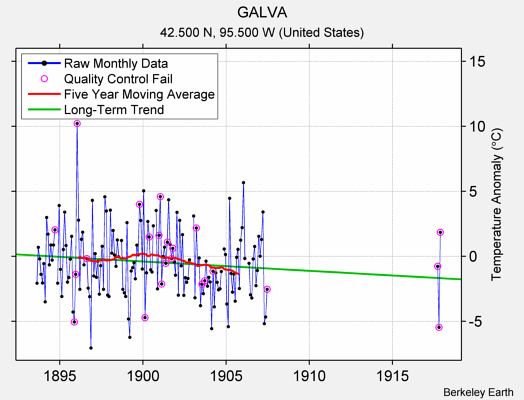 GALVA Raw Mean Temperature