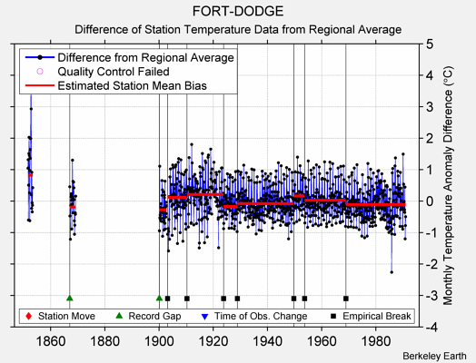 FORT-DODGE difference from regional expectation