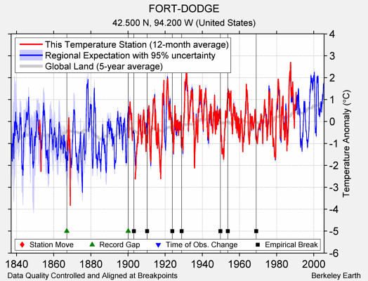 FORT-DODGE comparison to regional expectation