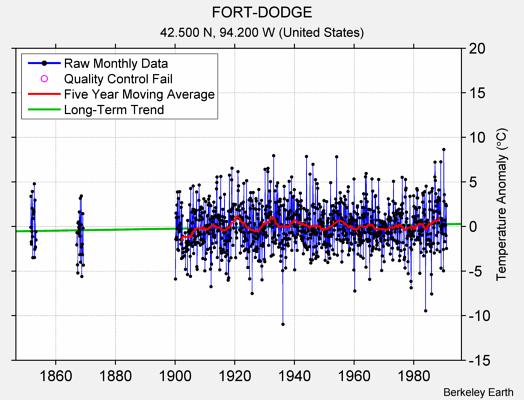 FORT-DODGE Raw Mean Temperature