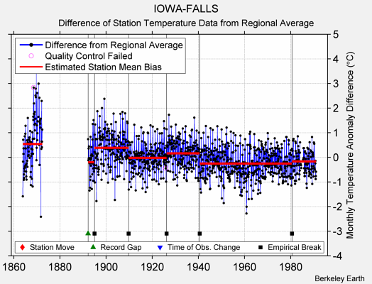 IOWA-FALLS difference from regional expectation