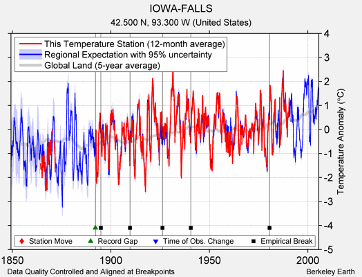 IOWA-FALLS comparison to regional expectation