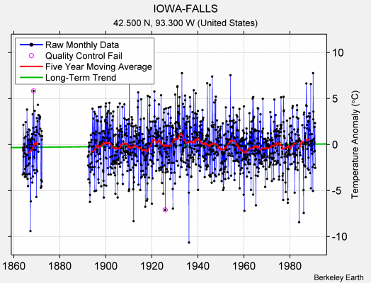 IOWA-FALLS Raw Mean Temperature