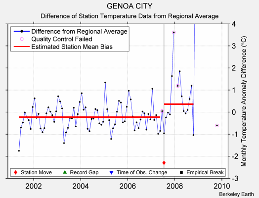 GENOA CITY difference from regional expectation