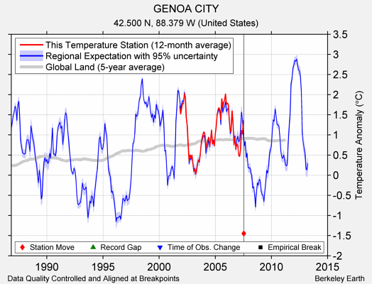 GENOA CITY comparison to regional expectation