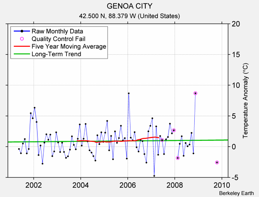 GENOA CITY Raw Mean Temperature