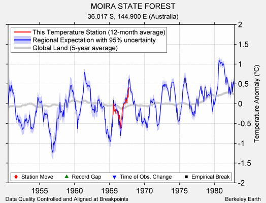 MOIRA STATE FOREST comparison to regional expectation