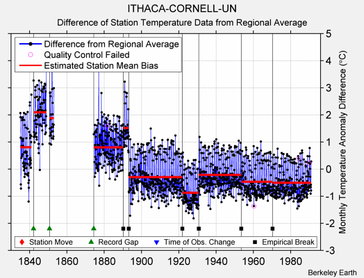 ITHACA-CORNELL-UN difference from regional expectation