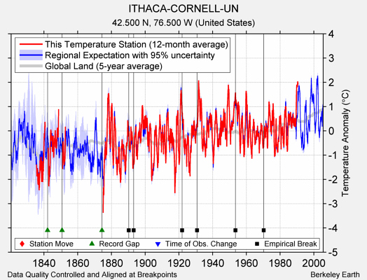 ITHACA-CORNELL-UN comparison to regional expectation