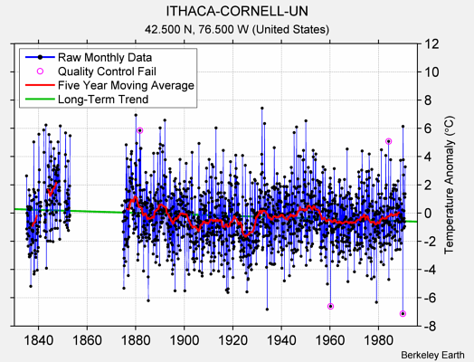 ITHACA-CORNELL-UN Raw Mean Temperature