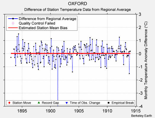 OXFORD difference from regional expectation