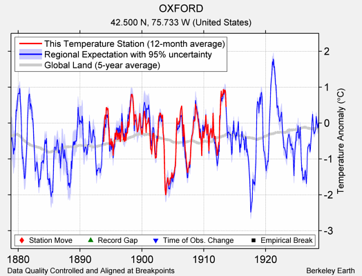 OXFORD comparison to regional expectation