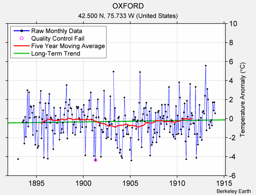 OXFORD Raw Mean Temperature