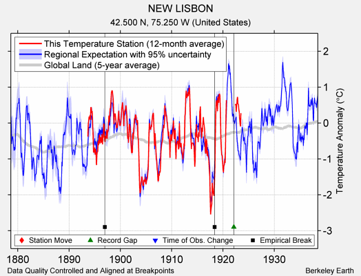 NEW LISBON comparison to regional expectation