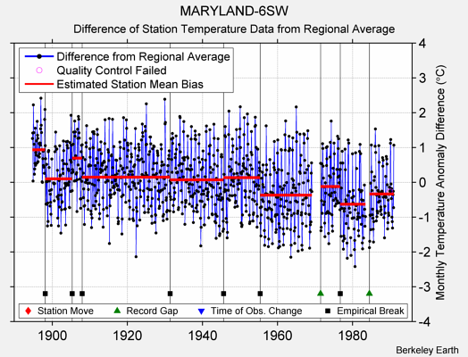 MARYLAND-6SW difference from regional expectation