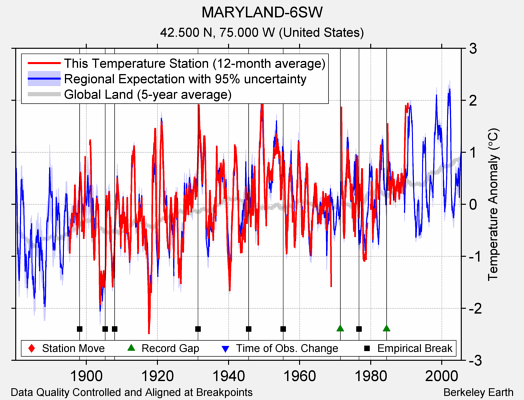 MARYLAND-6SW comparison to regional expectation