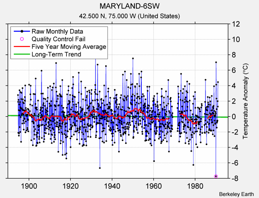 MARYLAND-6SW Raw Mean Temperature